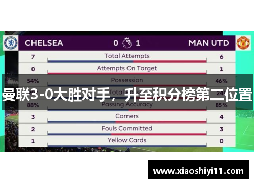 曼联3-0大胜对手，升至积分榜第二位置